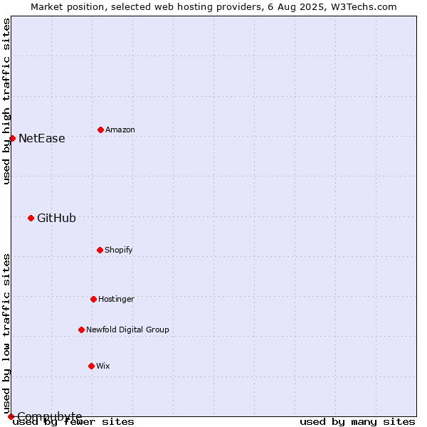 Market position of GitHub vs. NetEase vs. Compubyte