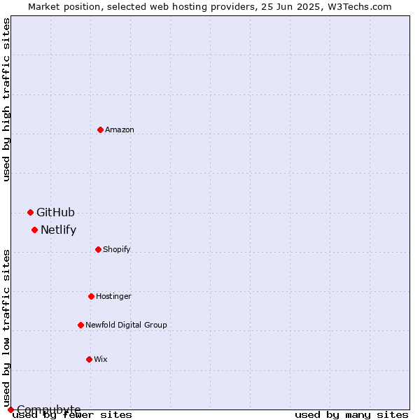Market position of Netlify vs. GitHub vs. Compubyte