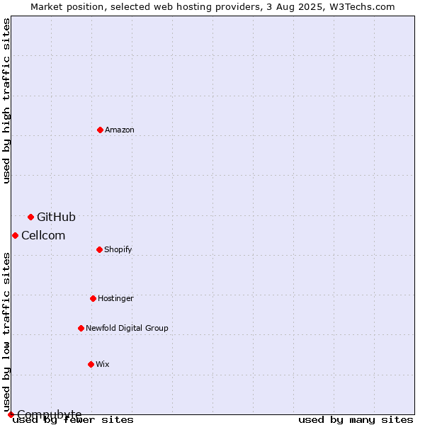 Market position of GitHub vs. Cellcom vs. Compubyte