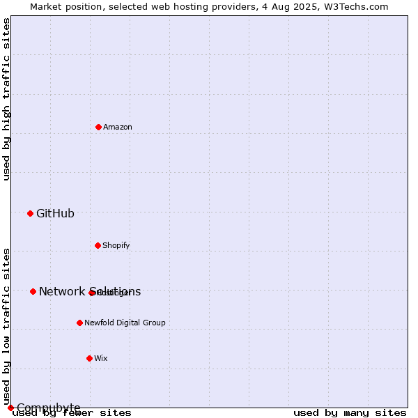 Market position of Network Solutions vs. GitHub vs. Compubyte