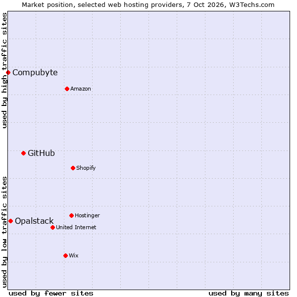 Market position of GitHub vs. Opalstack vs. Compubyte