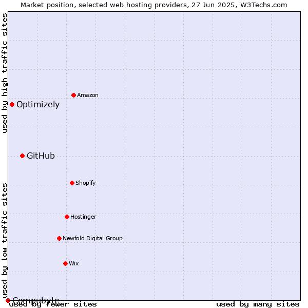Market position of GitHub vs. Optimizely vs. Compubyte