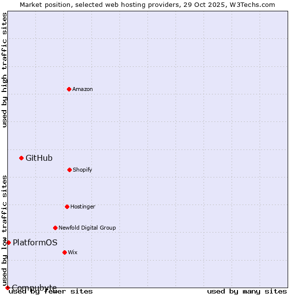 Market position of GitHub vs. PlatformOS vs. Compubyte