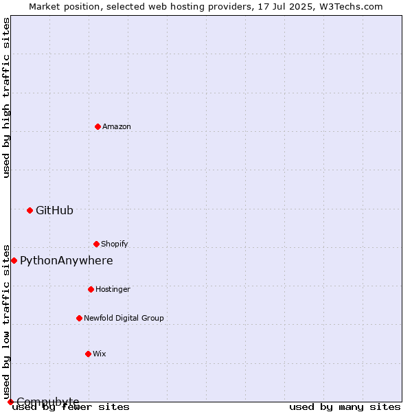 Market position of GitHub vs. PythonAnywhere vs. Compubyte