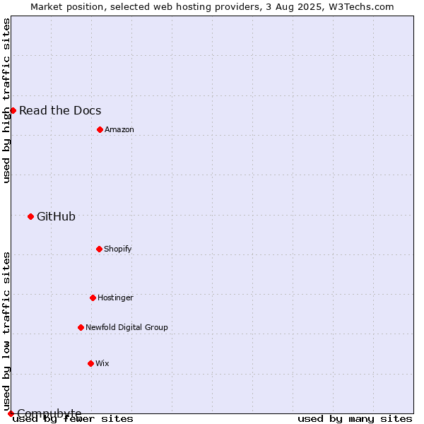 Market position of GitHub vs. Read the Docs vs. Compubyte