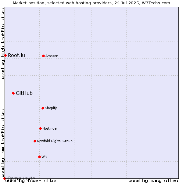 Market position of GitHub vs. Root.lu vs. Compubyte