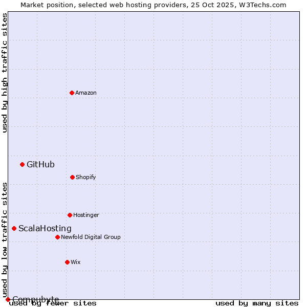 Market position of GitHub vs. ScalaHosting vs. Compubyte