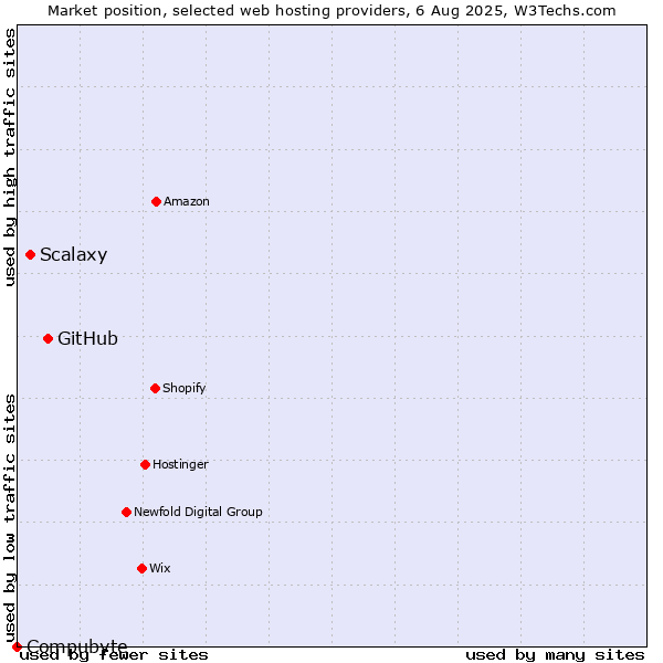 Market position of GitHub vs. Scalaxy vs. Compubyte
