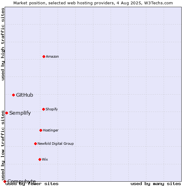 Market position of GitHub vs. Semplify vs. Compubyte