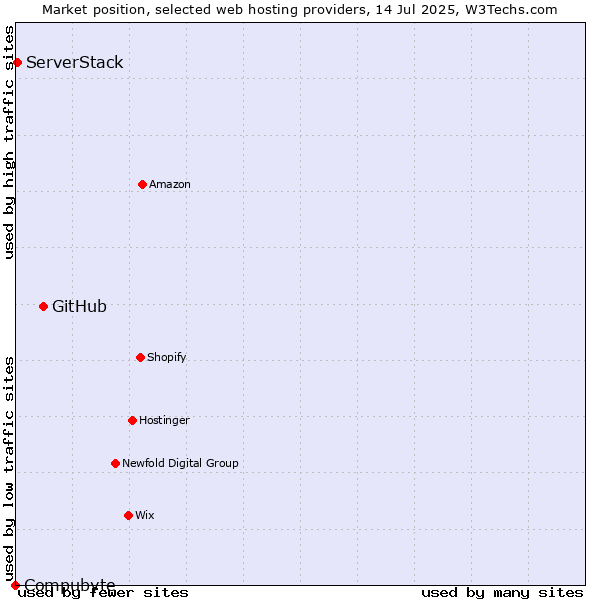 Market position of GitHub vs. ServerStack vs. Compubyte