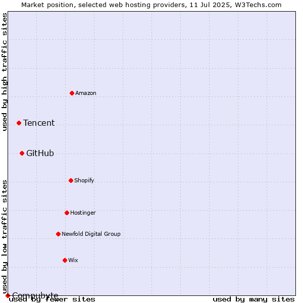 Market position of GitHub vs. Tencent vs. Compubyte