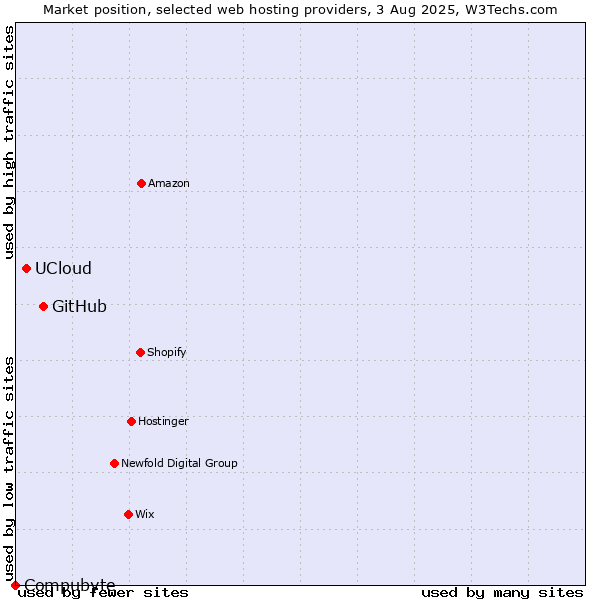 Market position of GitHub vs. UCloud vs. Compubyte