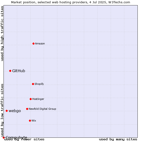 Market position of GitHub vs. webgo vs. Compubyte