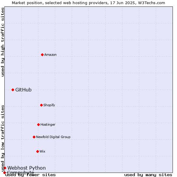 Market position of GitHub vs. Webhost Python vs. Compubyte