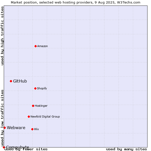 Market position of GitHub vs. Webware vs. Compubyte