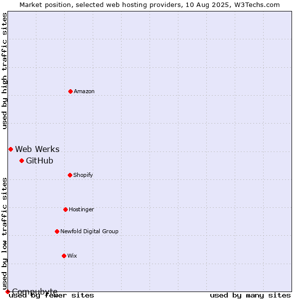 Market position of GitHub vs. Web Werks vs. Compubyte