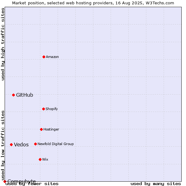 Market position of GitHub vs. Vedos vs. Compubyte