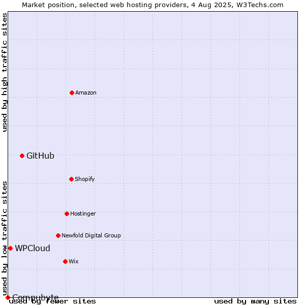 Market position of GitHub vs. WPCloud vs. Compubyte