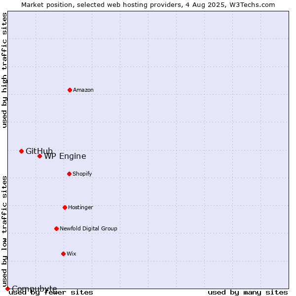 Market position of WP Engine vs. GitHub vs. Compubyte
