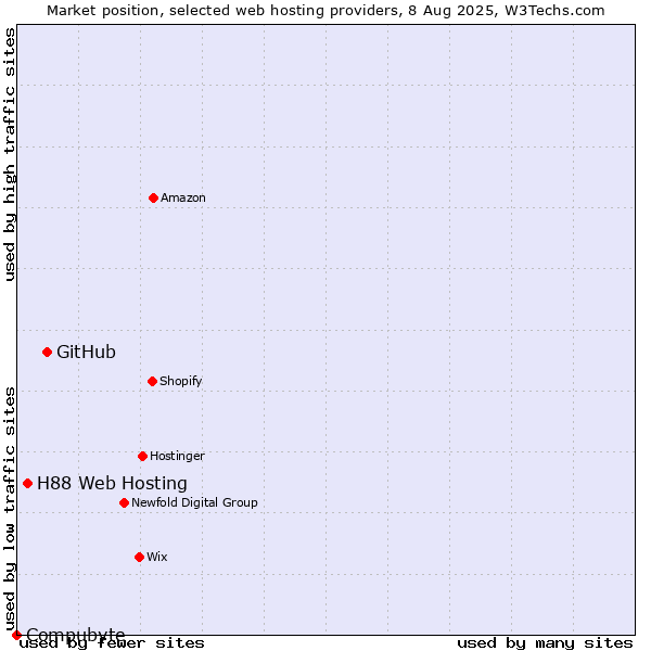 Market position of GitHub vs. H88 Web Hosting vs. Compubyte