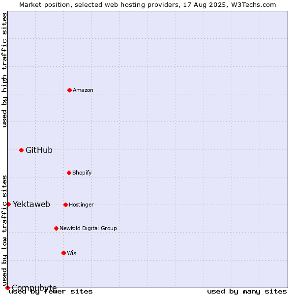Market position of GitHub vs. Yektaweb vs. Compubyte