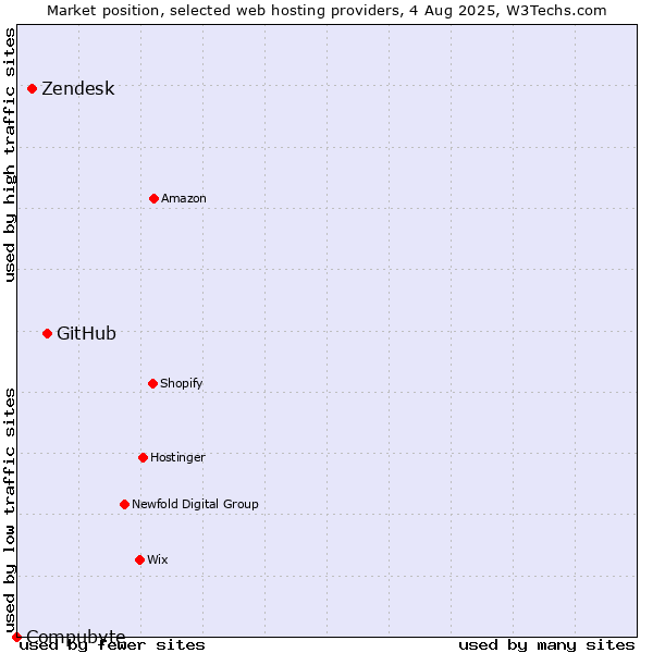 Market position of GitHub vs. Zendesk vs. Compubyte