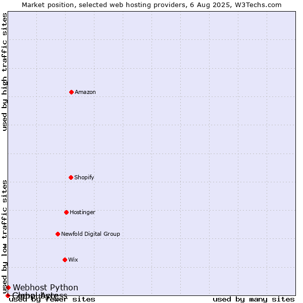 Market position of Webhost Python vs. Global Access vs. Compubyte