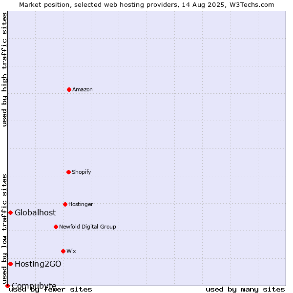 Market position of Globalhost vs. Hosting2GO vs. Compubyte