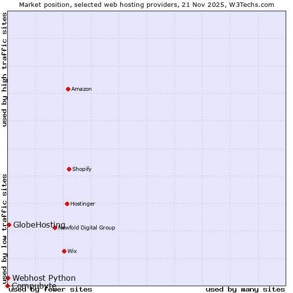 Market position of GlobeHosting vs. Webhost Python vs. Compubyte