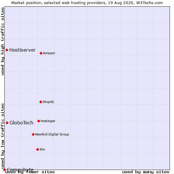 Market position of GloboTech vs. Hostiserver vs. Compubyte