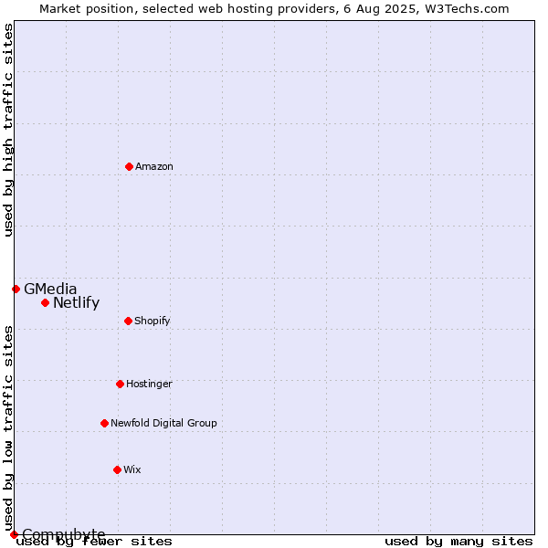 Market position of Netlify vs. GMedia vs. Compubyte