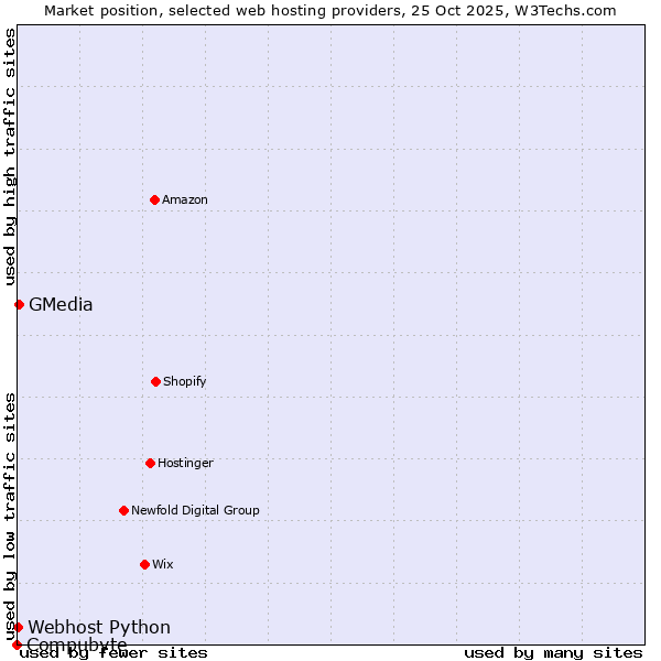 Market position of GMedia vs. Webhost Python vs. Compubyte