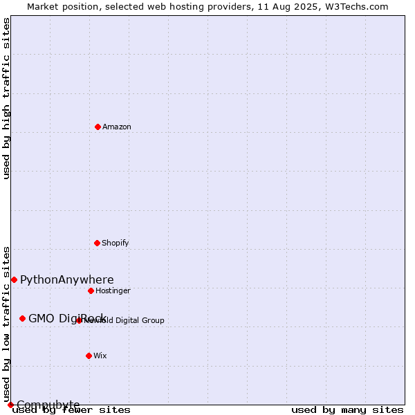 Market position of GMO DigiRock vs. PythonAnywhere vs. Compubyte