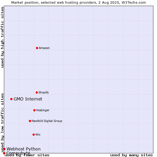 Market position of GMO Internet vs. Webhost Python vs. Compubyte