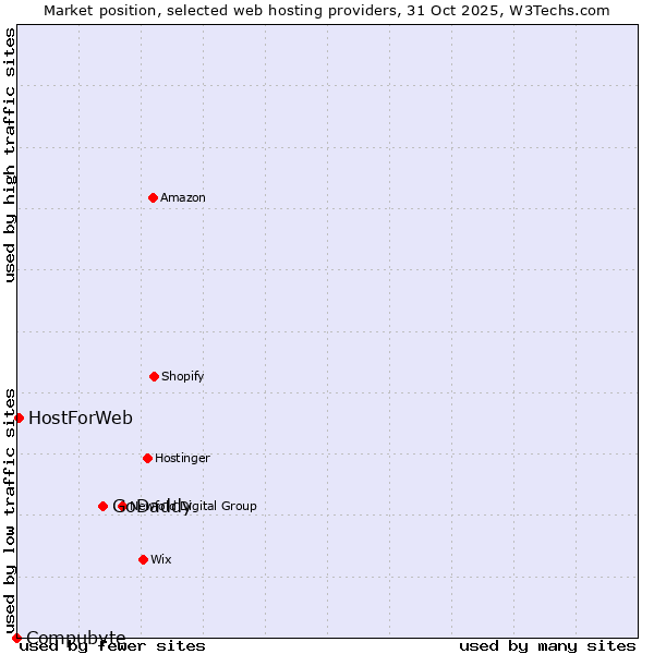 Market position of GoDaddy vs. HostForWeb vs. Compubyte