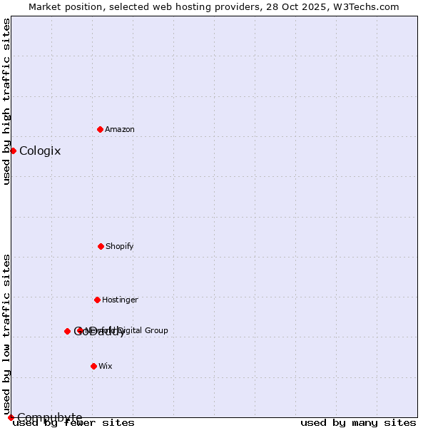 Market position of GoDaddy vs. Cologix vs. Compubyte