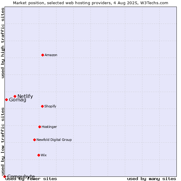 Market position of Netlify vs. Gomag vs. Compubyte