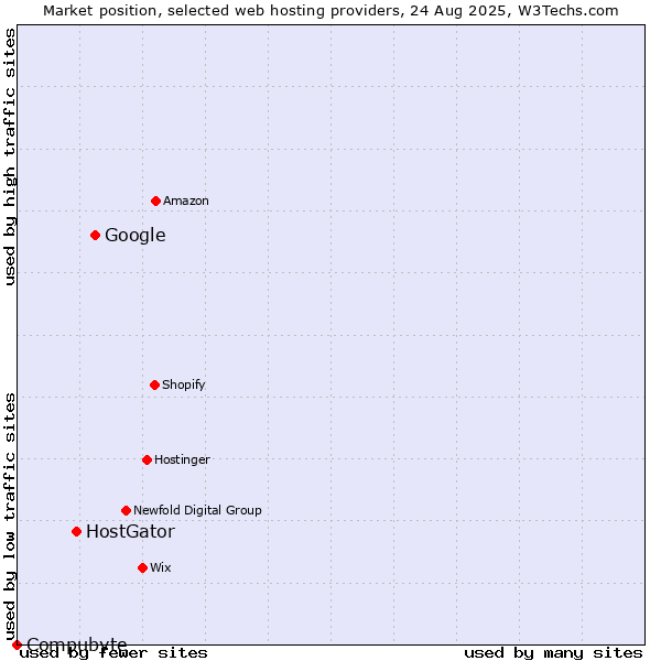 Market position of Google vs. HostGator vs. Compubyte