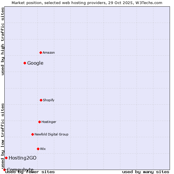 Market position of Google vs. Hosting2GO vs. Compubyte