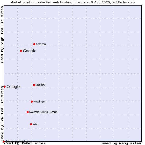 Market position of Google vs. Cologix vs. Compubyte