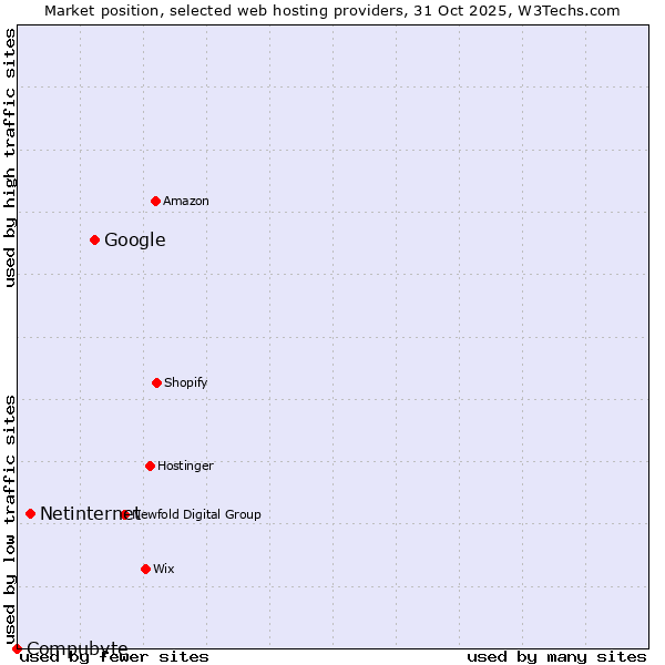 Market position of Google vs. Netinternet vs. Compubyte