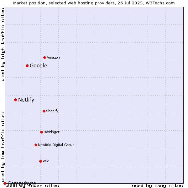 Market position of Google vs. Netlify vs. Compubyte