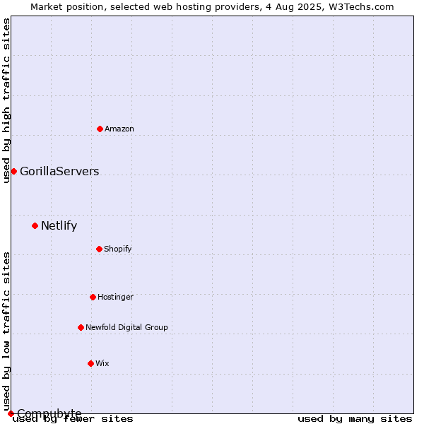 Market position of Netlify vs. GorillaServers vs. Compubyte