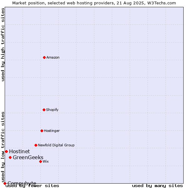 Market position of GreenGeeks vs. Hostinet vs. Compubyte