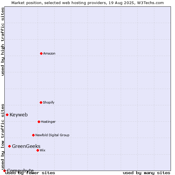 Market position of GreenGeeks vs. Keyweb vs. Compubyte