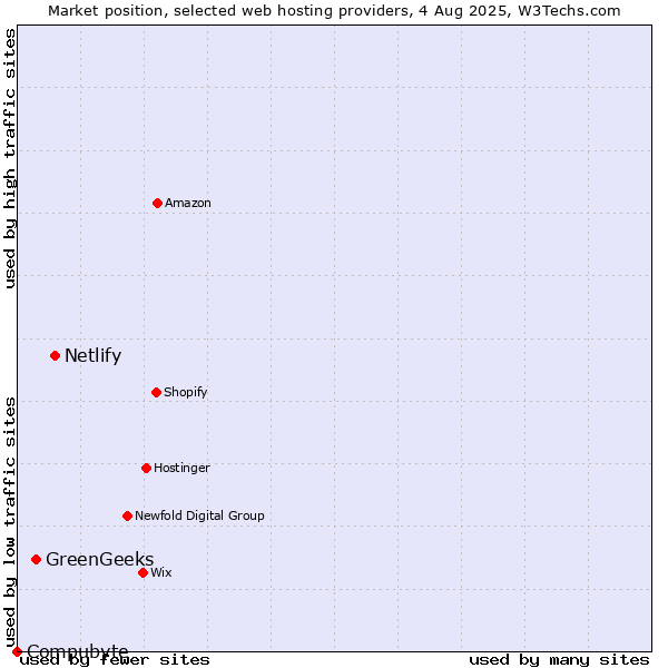 Market position of Netlify vs. GreenGeeks vs. Compubyte