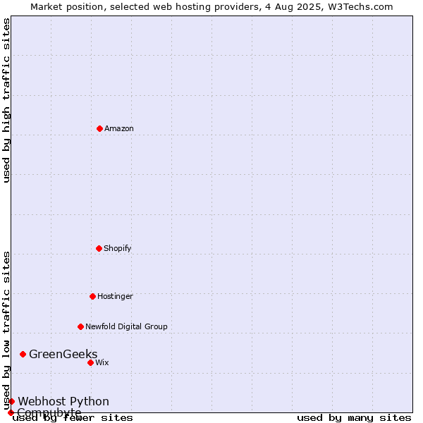Market position of GreenGeeks vs. Webhost Python vs. Compubyte