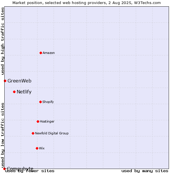 Market position of Netlify vs. GreenWeb vs. Compubyte