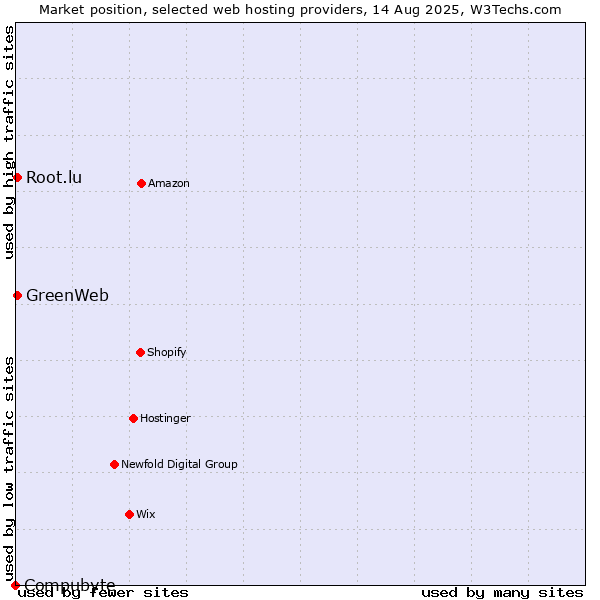 Market position of Root.lu vs. GreenWeb vs. Compubyte