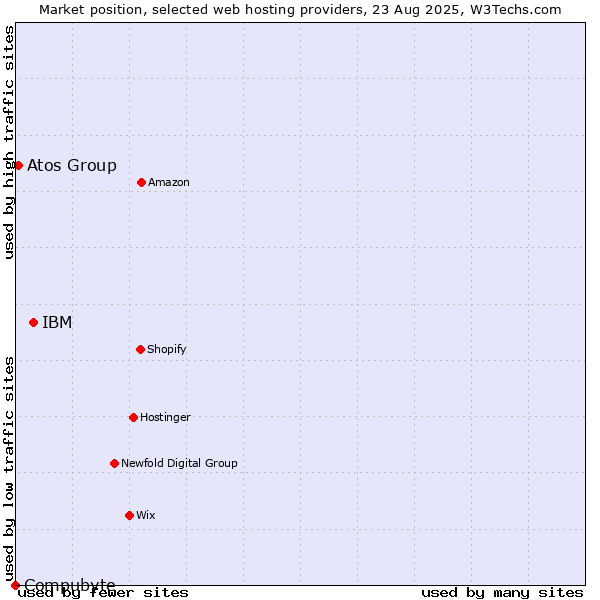 Market position of IBM vs. Atos Group vs. Compubyte